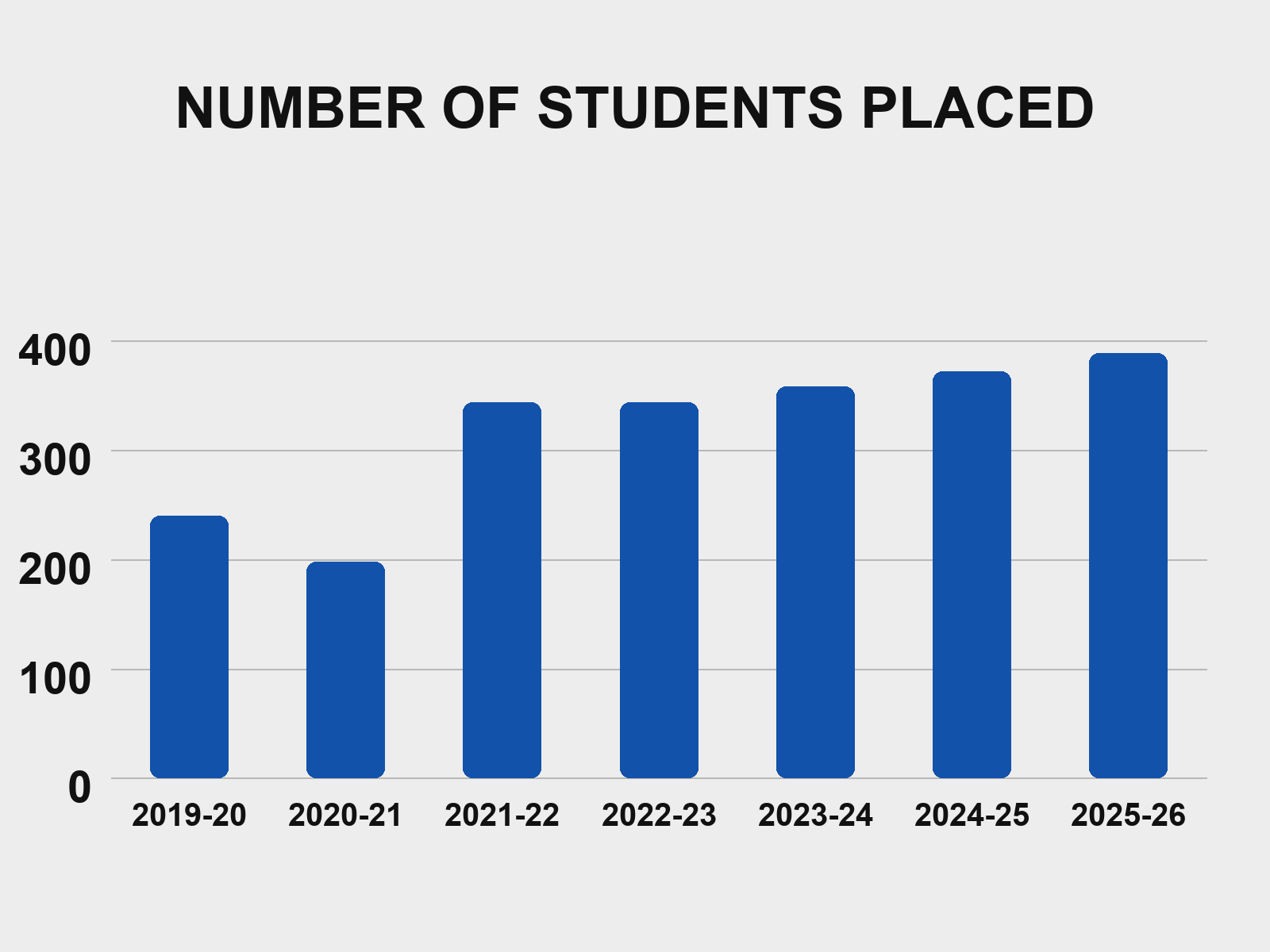 Placement graph 2